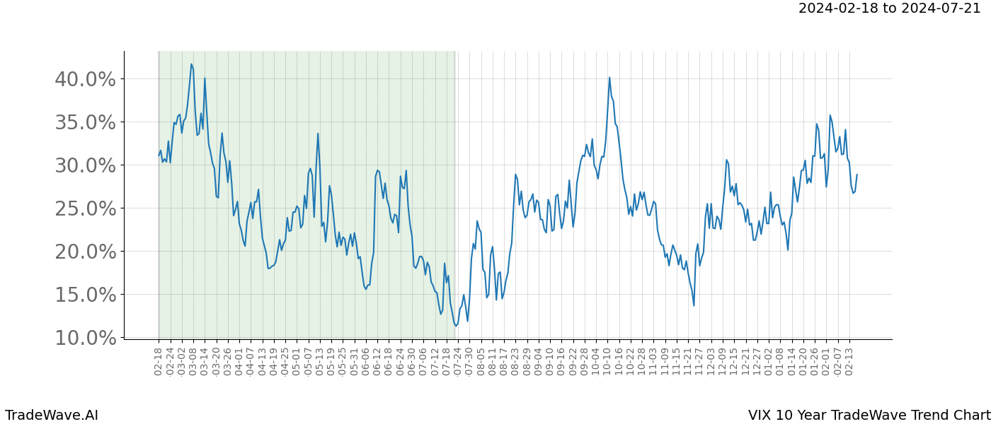 TradeWave Trend Chart VIX shows the average trend of the financial instrument over the past 10 years. Sharp uptrends and downtrends signal a potential TradeWave opportunity