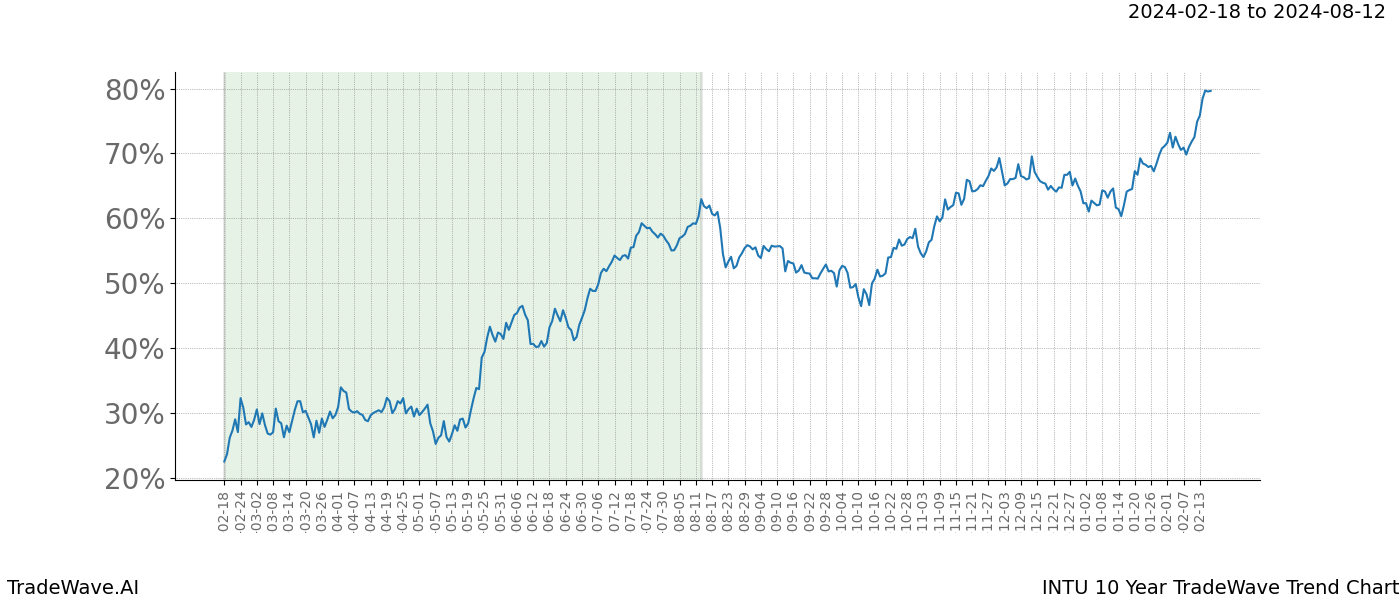 TradeWave Trend Chart INTU shows the average trend of the financial instrument over the past 10 years. Sharp uptrends and downtrends signal a potential TradeWave opportunity