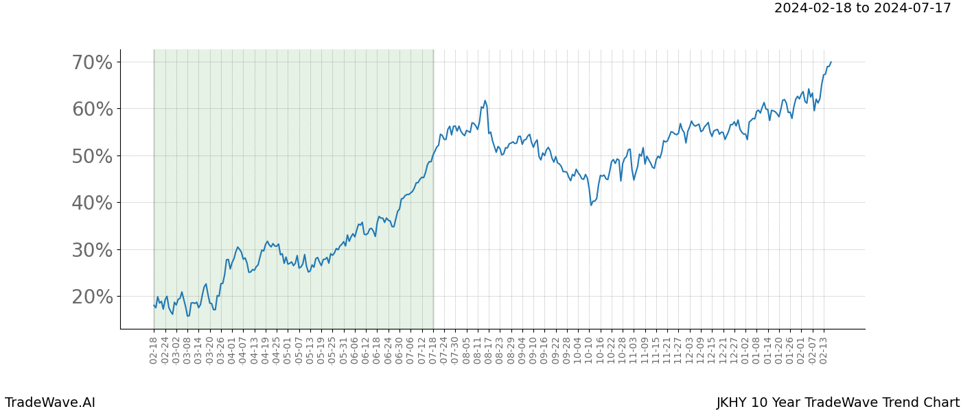 TradeWave Trend Chart JKHY shows the average trend of the financial instrument over the past 10 years. Sharp uptrends and downtrends signal a potential TradeWave opportunity