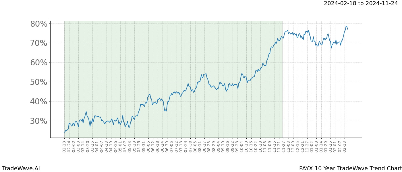 TradeWave Trend Chart PAYX shows the average trend of the financial instrument over the past 10 years. Sharp uptrends and downtrends signal a potential TradeWave opportunity