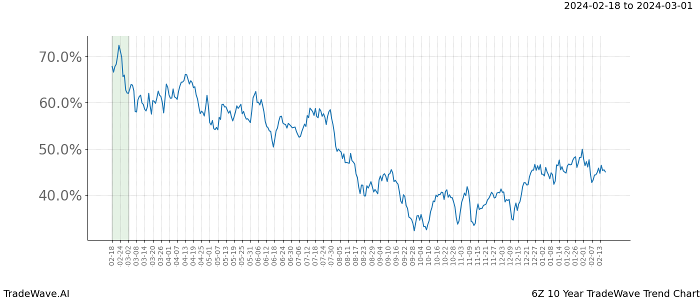 TradeWave Trend Chart 6Z shows the average trend of the financial instrument over the past 10 years. Sharp uptrends and downtrends signal a potential TradeWave opportunity