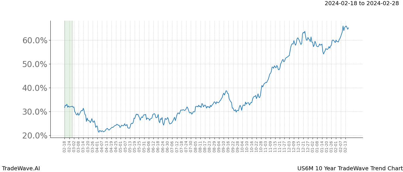 TradeWave Trend Chart US6M shows the average trend of the financial instrument over the past 10 years. Sharp uptrends and downtrends signal a potential TradeWave opportunity