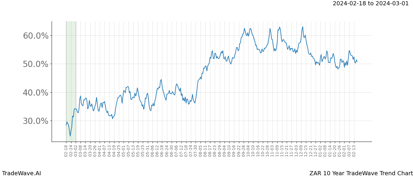 TradeWave Trend Chart ZAR shows the average trend of the financial instrument over the past 10 years. Sharp uptrends and downtrends signal a potential TradeWave opportunity