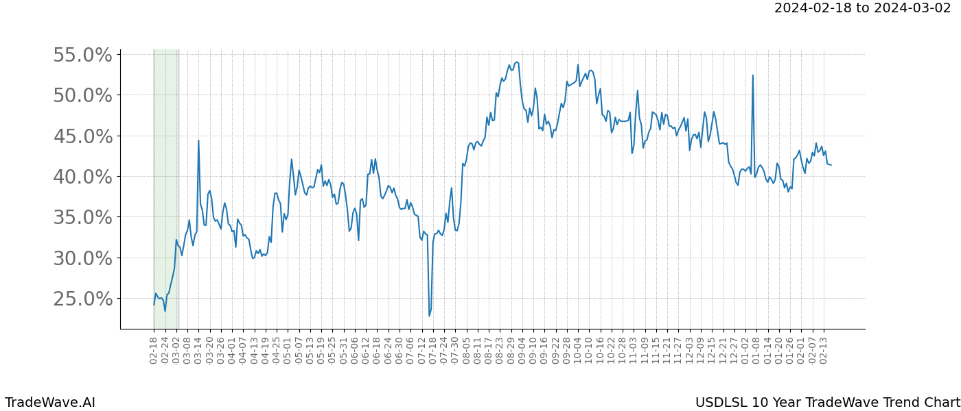 TradeWave Trend Chart USDLSL shows the average trend of the financial instrument over the past 10 years. Sharp uptrends and downtrends signal a potential TradeWave opportunity