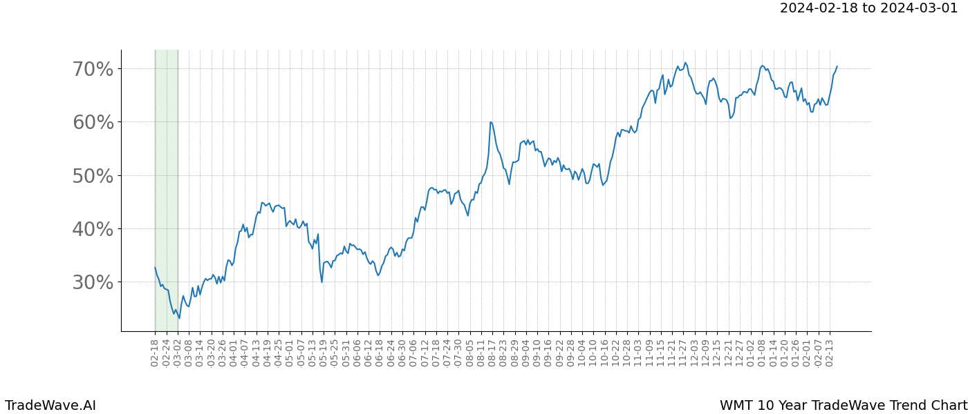 TradeWave Trend Chart WMT shows the average trend of the financial instrument over the past 10 years. Sharp uptrends and downtrends signal a potential TradeWave opportunity