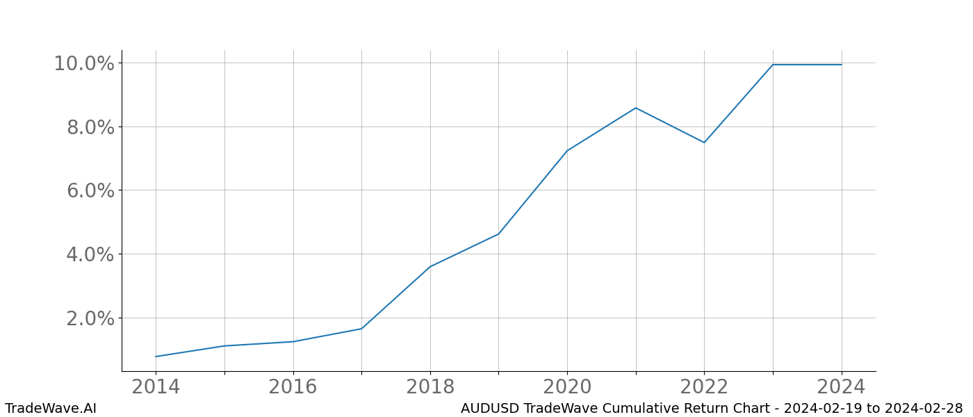 Cumulative chart AUDUSD for date range: 2024-02-19 to 2024-02-28 - this chart shows the cumulative return of the TradeWave opportunity date range for AUDUSD when bought on 2024-02-19 and sold on 2024-02-28 - this percent chart shows the capital growth for the date range over the past 10 years 