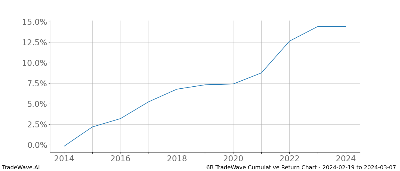 Cumulative chart 6B for date range: 2024-02-19 to 2024-03-07 - this chart shows the cumulative return of the TradeWave opportunity date range for 6B when bought on 2024-02-19 and sold on 2024-03-07 - this percent chart shows the capital growth for the date range over the past 10 years 