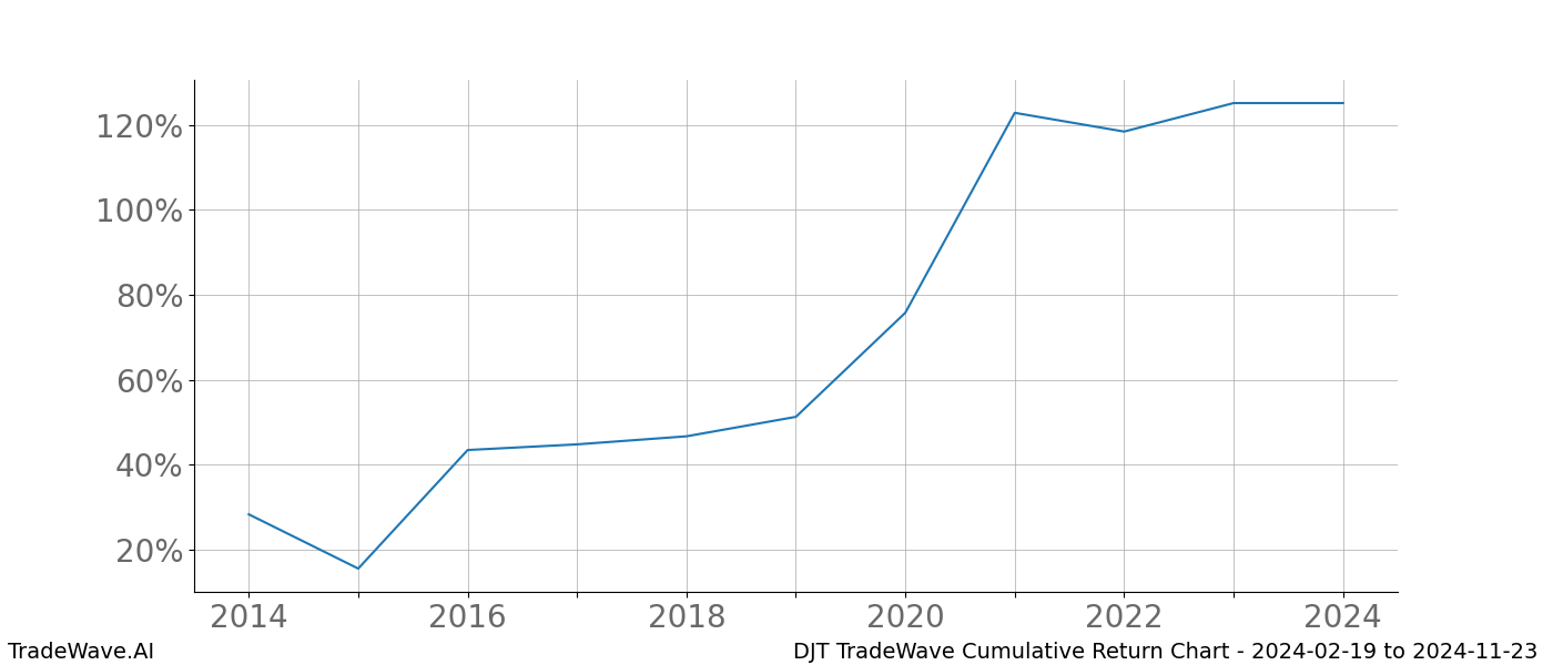 Cumulative chart DJT for date range: 2024-02-19 to 2024-11-23 - this chart shows the cumulative return of the TradeWave opportunity date range for DJT when bought on 2024-02-19 and sold on 2024-11-23 - this percent chart shows the capital growth for the date range over the past 10 years 