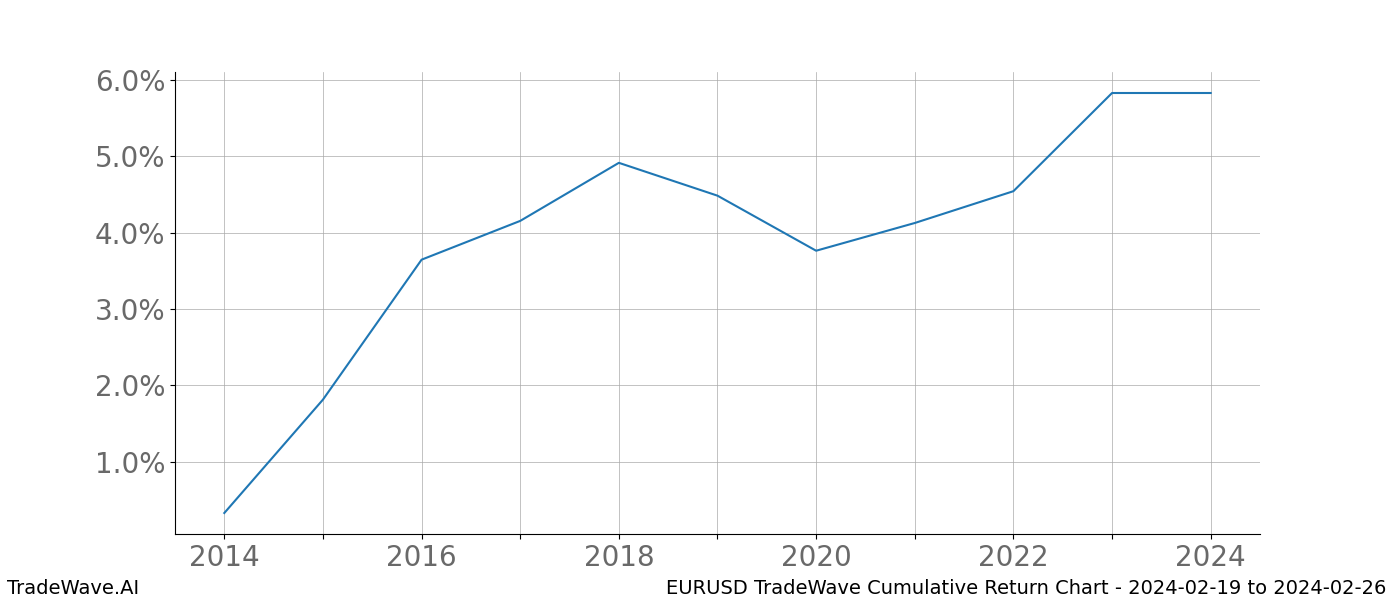 Cumulative chart EURUSD for date range: 2024-02-19 to 2024-02-26 - this chart shows the cumulative return of the TradeWave opportunity date range for EURUSD when bought on 2024-02-19 and sold on 2024-02-26 - this percent chart shows the capital growth for the date range over the past 10 years 