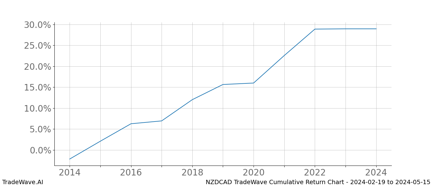 Cumulative chart NZDCAD for date range: 2024-02-19 to 2024-05-15 - this chart shows the cumulative return of the TradeWave opportunity date range for NZDCAD when bought on 2024-02-19 and sold on 2024-05-15 - this percent chart shows the capital growth for the date range over the past 10 years 