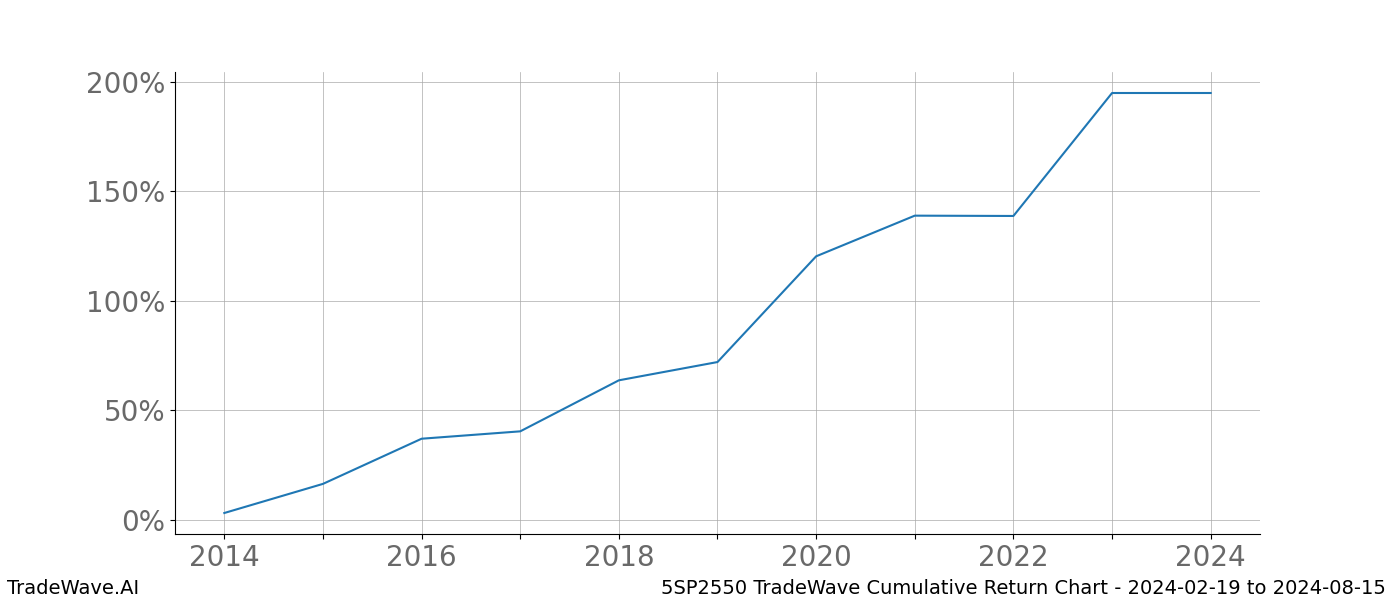 Cumulative chart 5SP2550 for date range: 2024-02-19 to 2024-08-15 - this chart shows the cumulative return of the TradeWave opportunity date range for 5SP2550 when bought on 2024-02-19 and sold on 2024-08-15 - this percent chart shows the capital growth for the date range over the past 10 years 