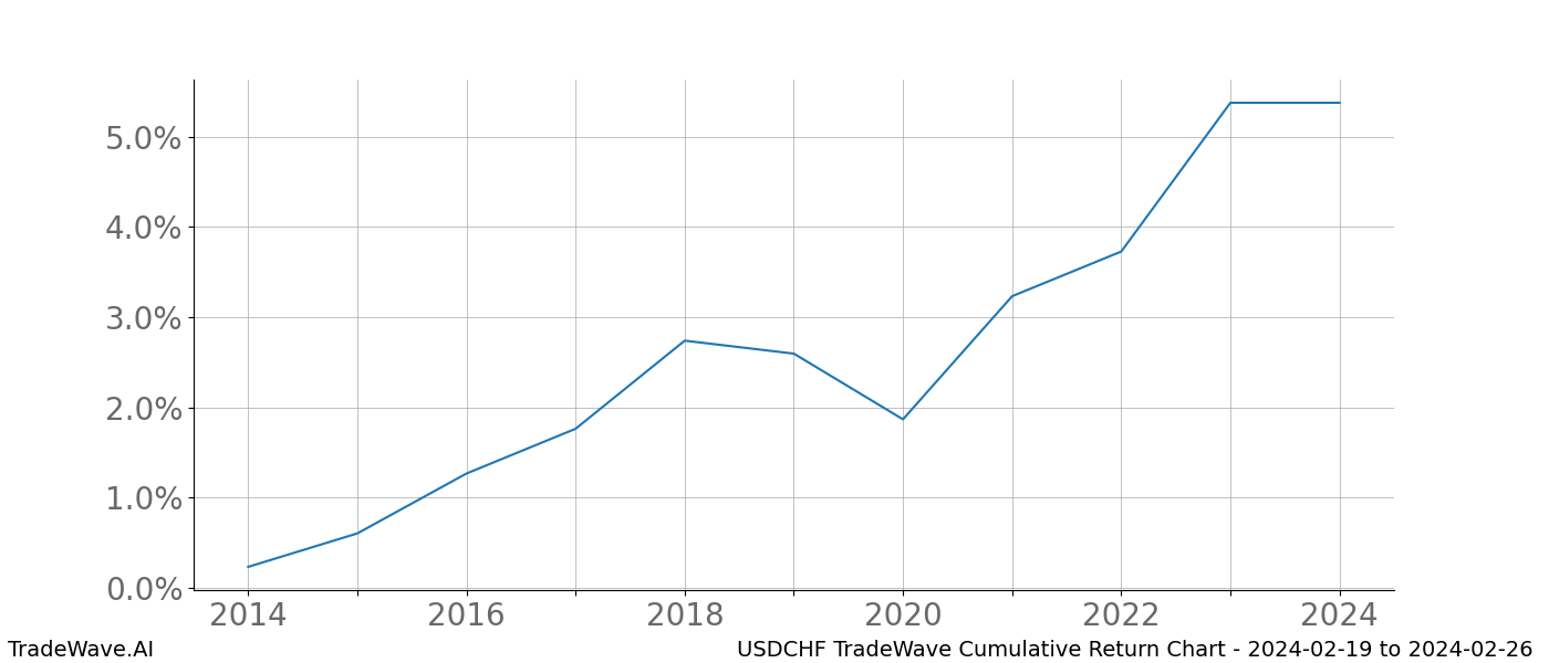 Cumulative chart USDCHF for date range: 2024-02-19 to 2024-02-26 - this chart shows the cumulative return of the TradeWave opportunity date range for USDCHF when bought on 2024-02-19 and sold on 2024-02-26 - this percent chart shows the capital growth for the date range over the past 10 years 