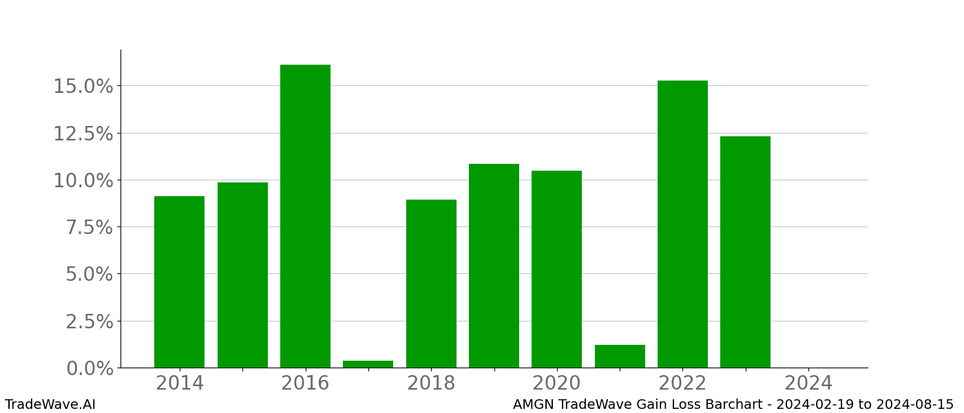 Gain/Loss barchart AMGN for date range: 2024-02-19 to 2024-08-15 - this chart shows the gain/loss of the TradeWave opportunity for AMGN buying on 2024-02-19 and selling it on 2024-08-15 - this barchart is showing 10 years of history