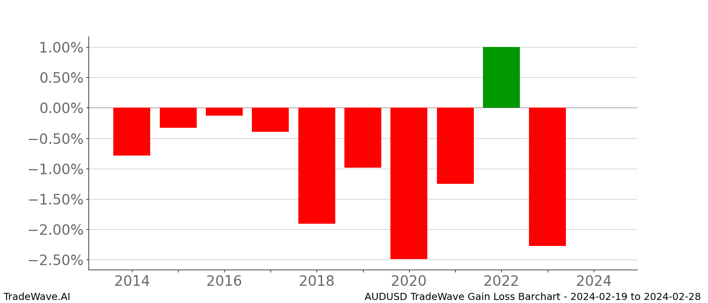 Gain/Loss barchart AUDUSD for date range: 2024-02-19 to 2024-02-28 - this chart shows the gain/loss of the TradeWave opportunity for AUDUSD buying on 2024-02-19 and selling it on 2024-02-28 - this barchart is showing 10 years of history