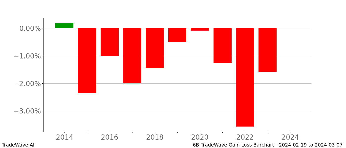 Gain/Loss barchart 6B for date range: 2024-02-19 to 2024-03-07 - this chart shows the gain/loss of the TradeWave opportunity for 6B buying on 2024-02-19 and selling it on 2024-03-07 - this barchart is showing 10 years of history