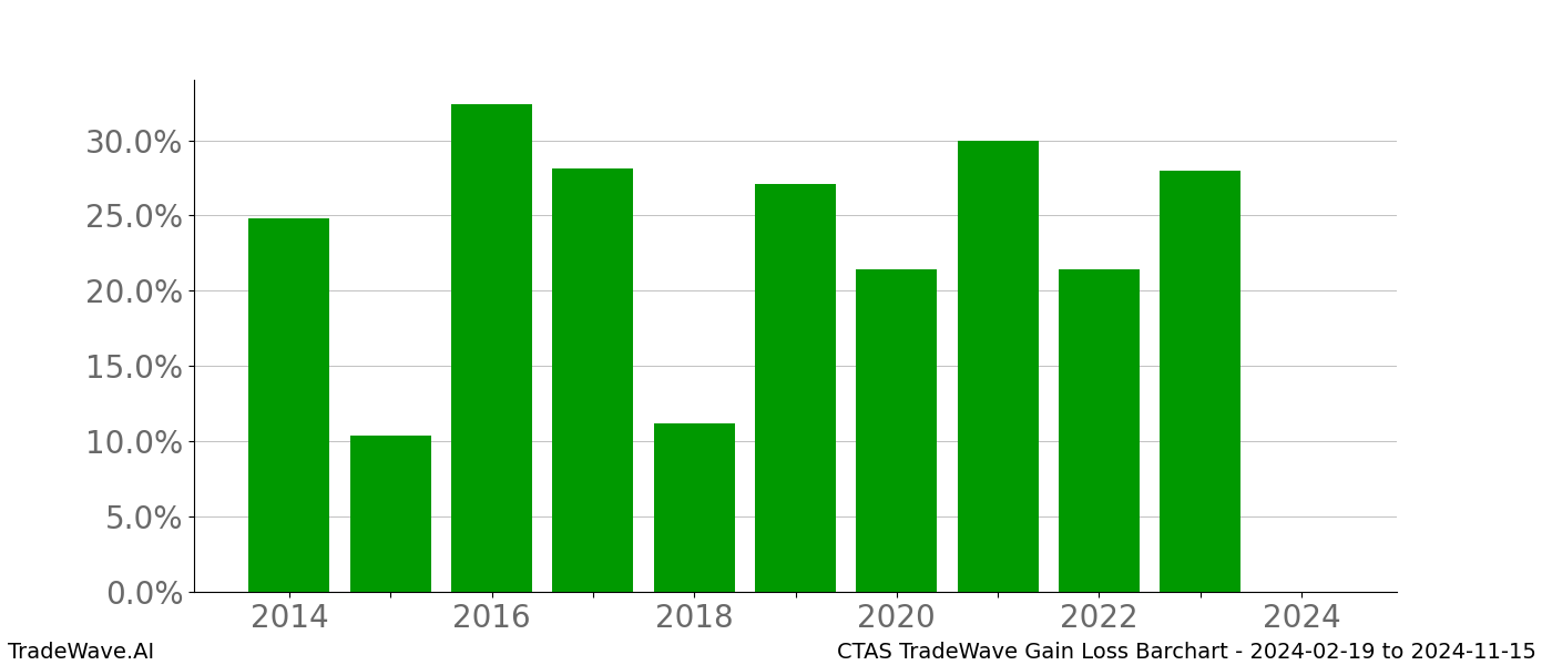 Gain/Loss barchart CTAS for date range: 2024-02-19 to 2024-11-15 - this chart shows the gain/loss of the TradeWave opportunity for CTAS buying on 2024-02-19 and selling it on 2024-11-15 - this barchart is showing 10 years of history