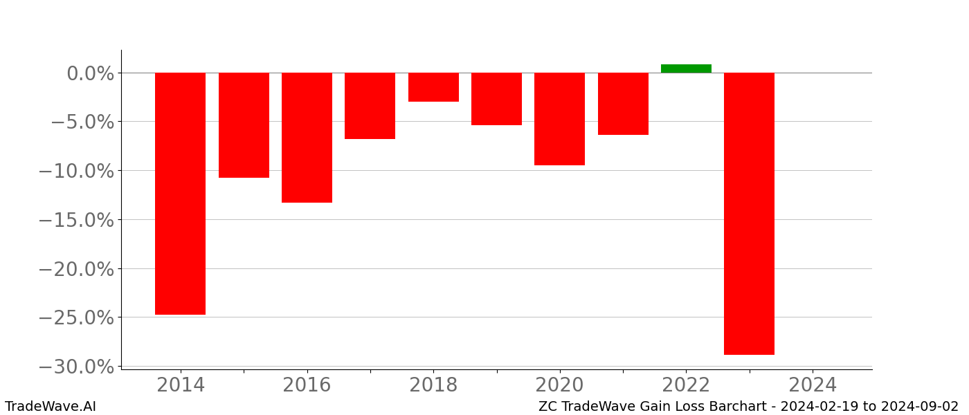 Gain/Loss barchart ZC for date range: 2024-02-19 to 2024-09-02 - this chart shows the gain/loss of the TradeWave opportunity for ZC buying on 2024-02-19 and selling it on 2024-09-02 - this barchart is showing 10 years of history