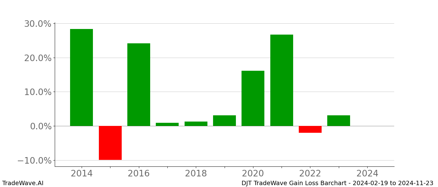 Gain/Loss barchart DJT for date range: 2024-02-19 to 2024-11-23 - this chart shows the gain/loss of the TradeWave opportunity for DJT buying on 2024-02-19 and selling it on 2024-11-23 - this barchart is showing 10 years of history