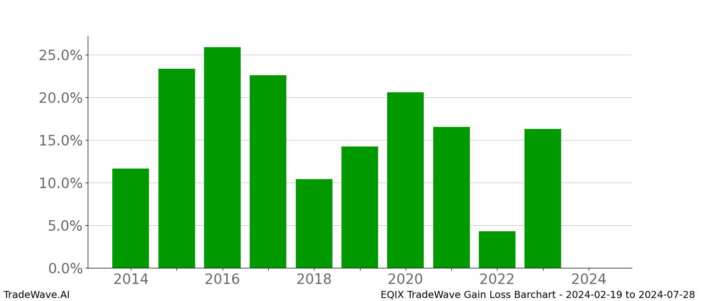 Gain/Loss barchart EQIX for date range: 2024-02-19 to 2024-07-28 - this chart shows the gain/loss of the TradeWave opportunity for EQIX buying on 2024-02-19 and selling it on 2024-07-28 - this barchart is showing 10 years of history