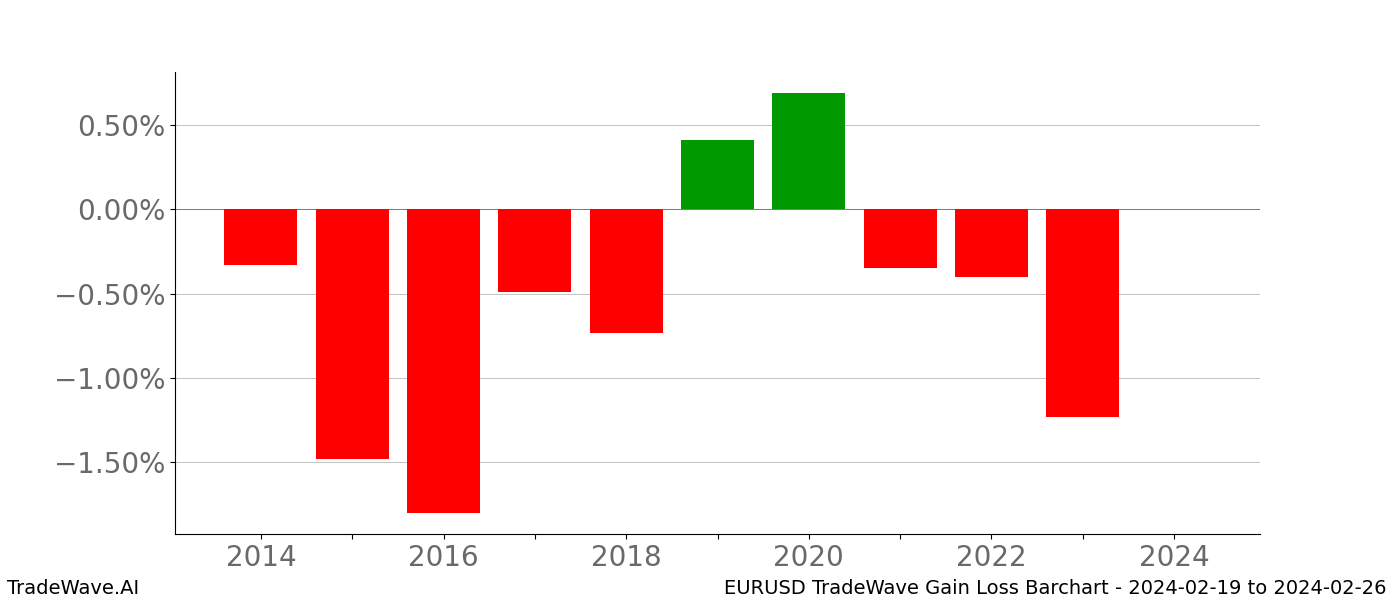 Gain/Loss barchart EURUSD for date range: 2024-02-19 to 2024-02-26 - this chart shows the gain/loss of the TradeWave opportunity for EURUSD buying on 2024-02-19 and selling it on 2024-02-26 - this barchart is showing 10 years of history