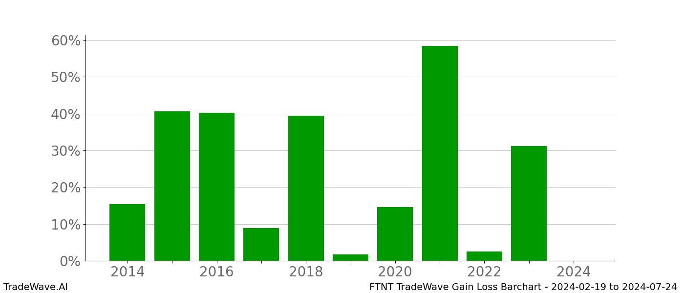 Gain/Loss barchart FTNT for date range: 2024-02-19 to 2024-07-24 - this chart shows the gain/loss of the TradeWave opportunity for FTNT buying on 2024-02-19 and selling it on 2024-07-24 - this barchart is showing 10 years of history