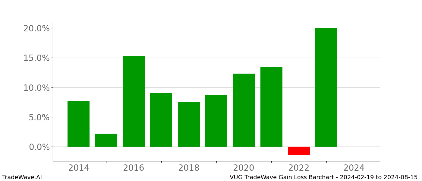 Gain/Loss barchart VUG for date range: 2024-02-19 to 2024-08-15 - this chart shows the gain/loss of the TradeWave opportunity for VUG buying on 2024-02-19 and selling it on 2024-08-15 - this barchart is showing 10 years of history