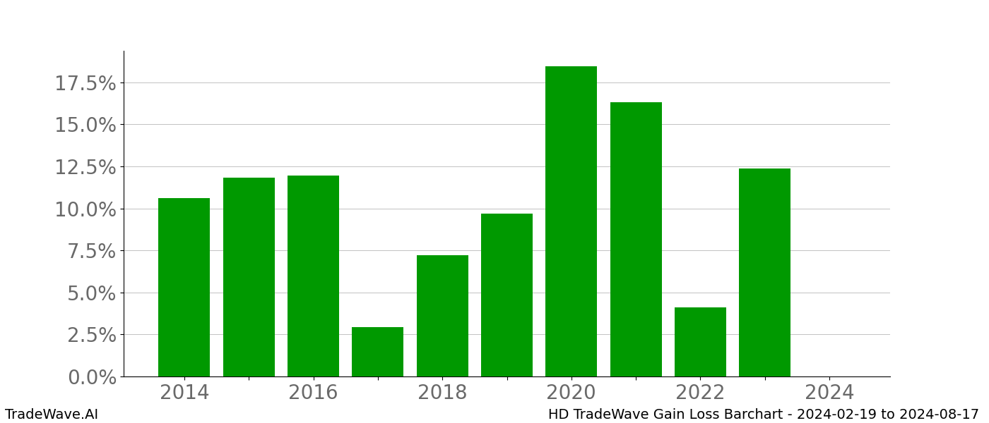 Gain/Loss barchart HD for date range: 2024-02-19 to 2024-08-17 - this chart shows the gain/loss of the TradeWave opportunity for HD buying on 2024-02-19 and selling it on 2024-08-17 - this barchart is showing 10 years of history