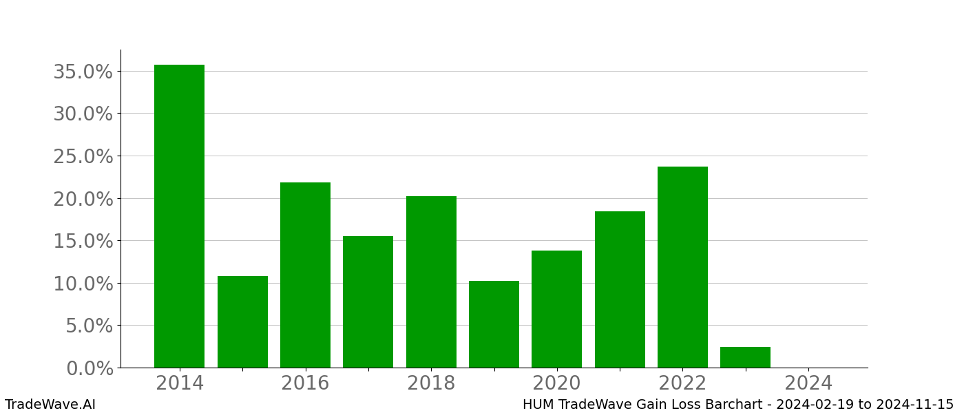 Gain/Loss barchart HUM for date range: 2024-02-19 to 2024-11-15 - this chart shows the gain/loss of the TradeWave opportunity for HUM buying on 2024-02-19 and selling it on 2024-11-15 - this barchart is showing 10 years of history