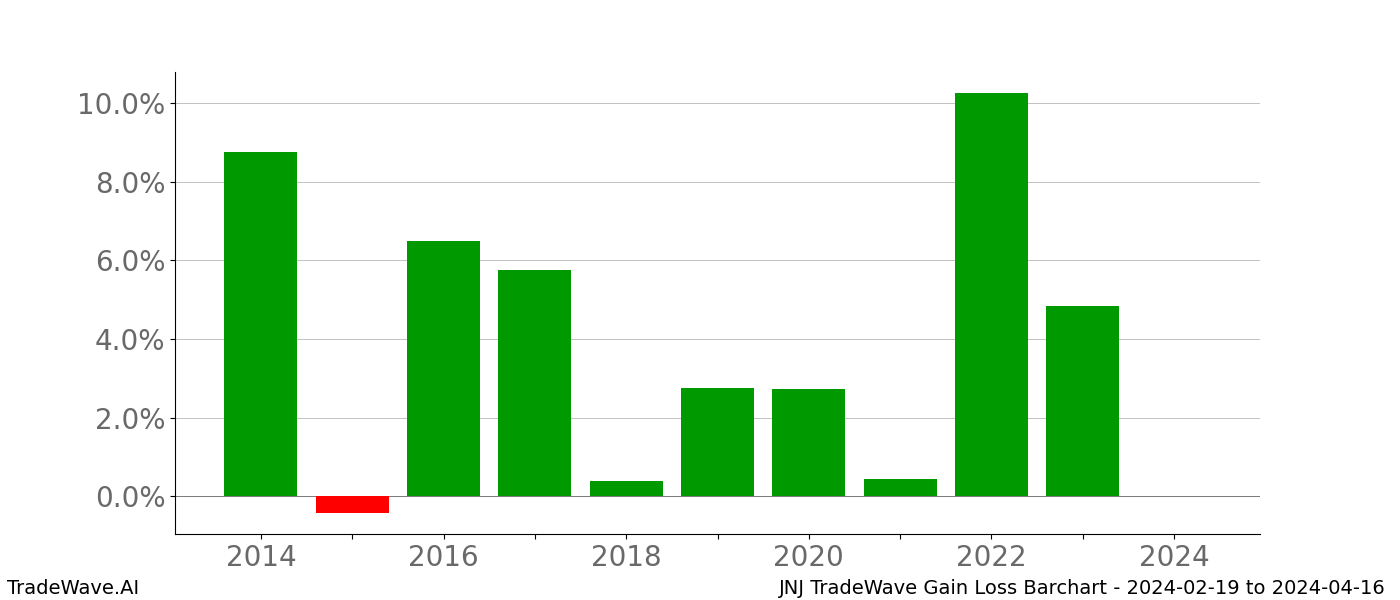 Gain/Loss barchart JNJ for date range: 2024-02-19 to 2024-04-16 - this chart shows the gain/loss of the TradeWave opportunity for JNJ buying on 2024-02-19 and selling it on 2024-04-16 - this barchart is showing 10 years of history