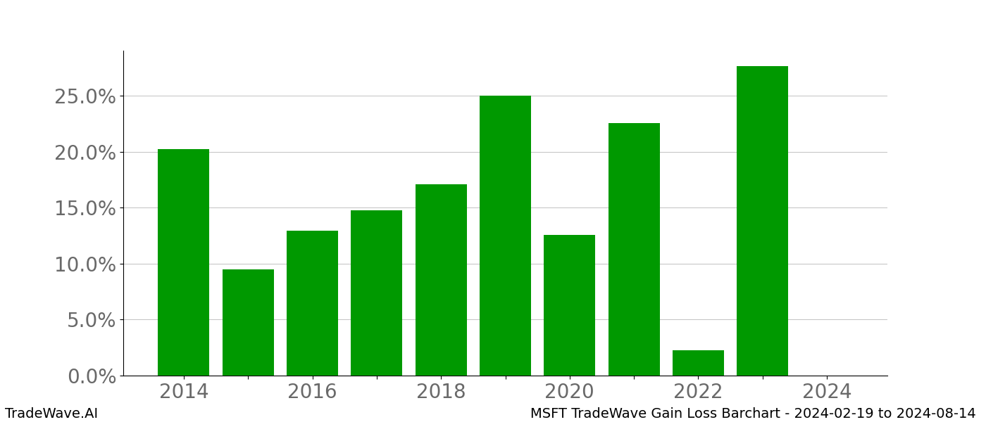 Gain/Loss barchart MSFT for date range: 2024-02-19 to 2024-08-14 - this chart shows the gain/loss of the TradeWave opportunity for MSFT buying on 2024-02-19 and selling it on 2024-08-14 - this barchart is showing 10 years of history