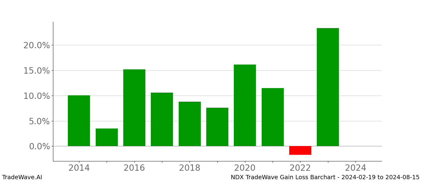 Gain/Loss barchart NDX for date range: 2024-02-19 to 2024-08-15 - this chart shows the gain/loss of the TradeWave opportunity for NDX buying on 2024-02-19 and selling it on 2024-08-15 - this barchart is showing 10 years of history