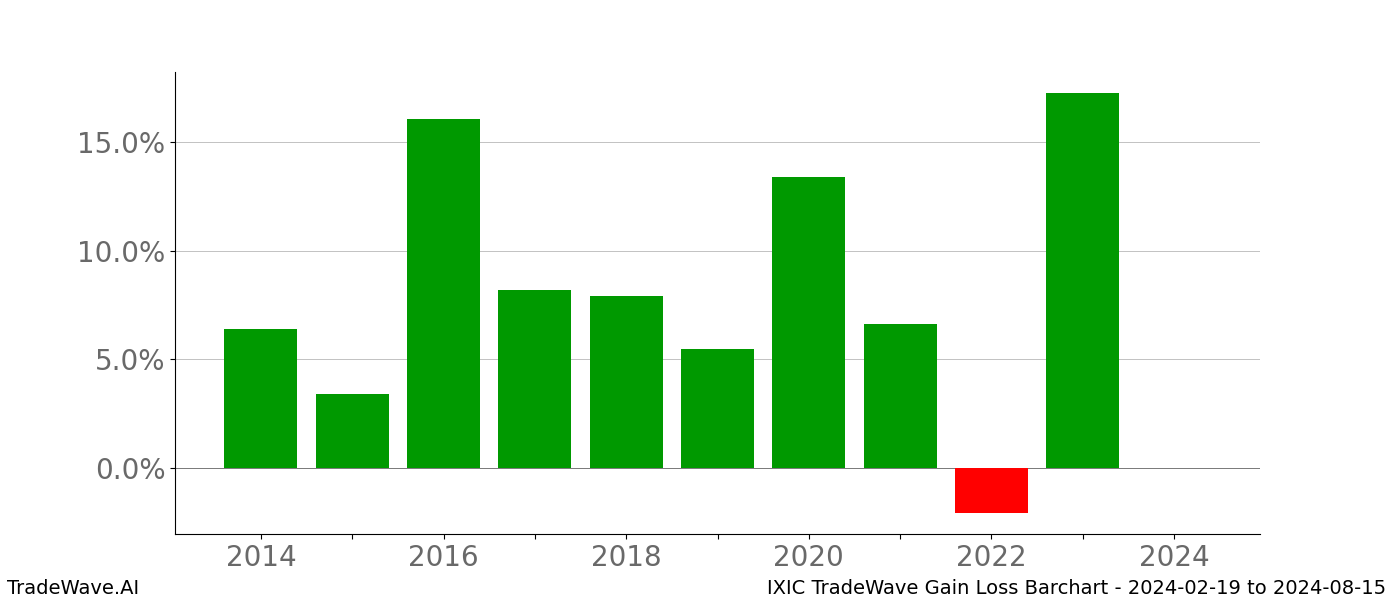 Gain/Loss barchart IXIC for date range: 2024-02-19 to 2024-08-15 - this chart shows the gain/loss of the TradeWave opportunity for IXIC buying on 2024-02-19 and selling it on 2024-08-15 - this barchart is showing 10 years of history