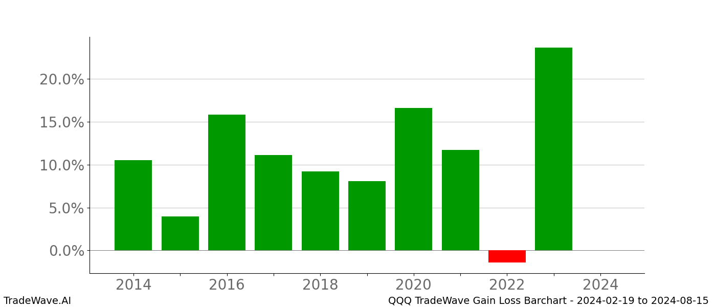 Gain/Loss barchart QQQ for date range: 2024-02-19 to 2024-08-15 - this chart shows the gain/loss of the TradeWave opportunity for QQQ buying on 2024-02-19 and selling it on 2024-08-15 - this barchart is showing 10 years of history