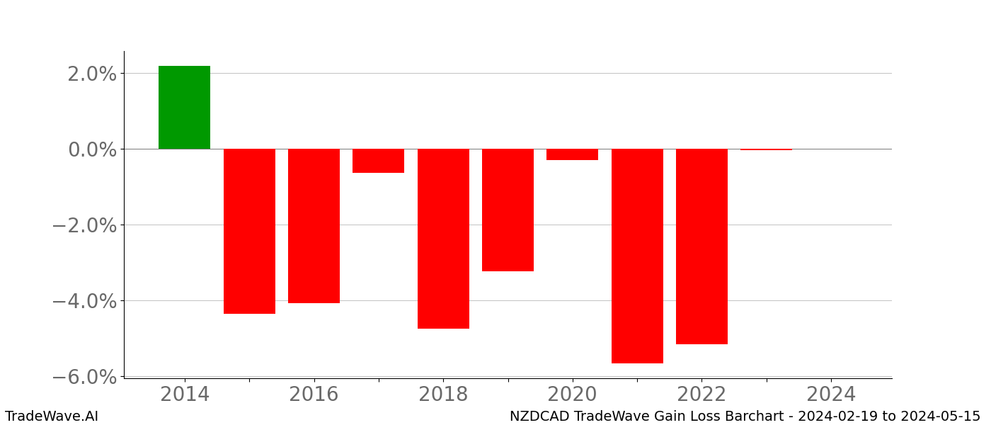 Gain/Loss barchart NZDCAD for date range: 2024-02-19 to 2024-05-15 - this chart shows the gain/loss of the TradeWave opportunity for NZDCAD buying on 2024-02-19 and selling it on 2024-05-15 - this barchart is showing 10 years of history