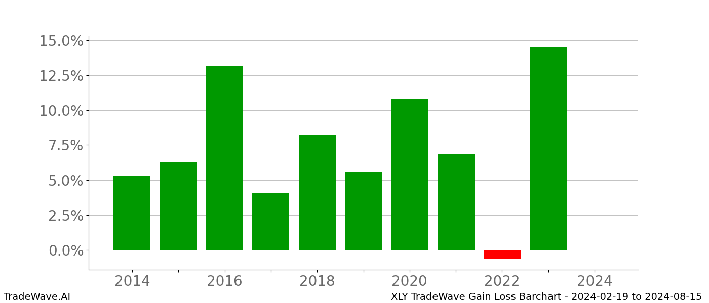 Gain/Loss barchart XLY for date range: 2024-02-19 to 2024-08-15 - this chart shows the gain/loss of the TradeWave opportunity for XLY buying on 2024-02-19 and selling it on 2024-08-15 - this barchart is showing 10 years of history