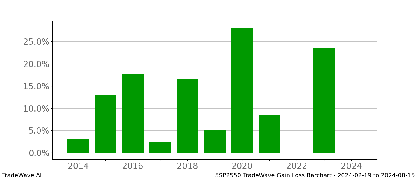 Gain/Loss barchart 5SP2550 for date range: 2024-02-19 to 2024-08-15 - this chart shows the gain/loss of the TradeWave opportunity for 5SP2550 buying on 2024-02-19 and selling it on 2024-08-15 - this barchart is showing 10 years of history