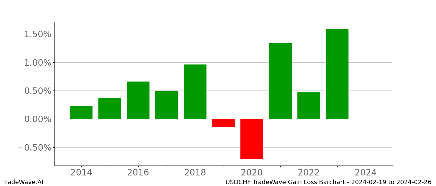 Gain/Loss barchart USDCHF for date range: 2024-02-19 to 2024-02-26 - this chart shows the gain/loss of the TradeWave opportunity for USDCHF buying on 2024-02-19 and selling it on 2024-02-26 - this barchart is showing 10 years of history