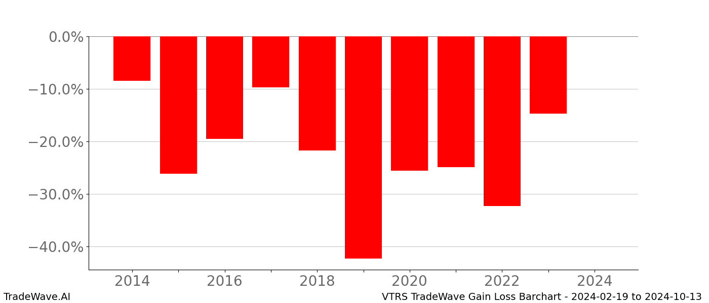 Gain/Loss barchart VTRS for date range: 2024-02-19 to 2024-10-13 - this chart shows the gain/loss of the TradeWave opportunity for VTRS buying on 2024-02-19 and selling it on 2024-10-13 - this barchart is showing 10 years of history