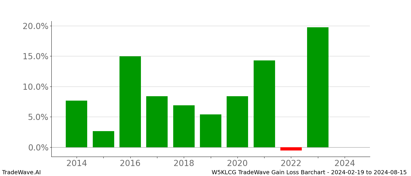 Gain/Loss barchart W5KLCG for date range: 2024-02-19 to 2024-08-15 - this chart shows the gain/loss of the TradeWave opportunity for W5KLCG buying on 2024-02-19 and selling it on 2024-08-15 - this barchart is showing 10 years of history