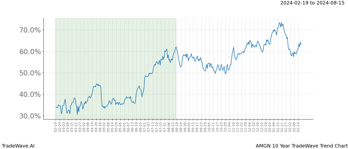 TradeWave Trend Chart AMGN shows the average trend of the financial instrument over the past 10 years. Sharp uptrends and downtrends signal a potential TradeWave opportunity