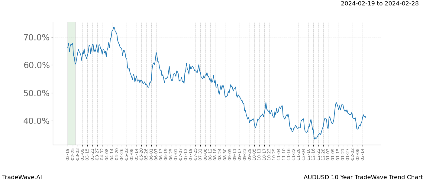 TradeWave Trend Chart AUDUSD shows the average trend of the financial instrument over the past 10 years. Sharp uptrends and downtrends signal a potential TradeWave opportunity