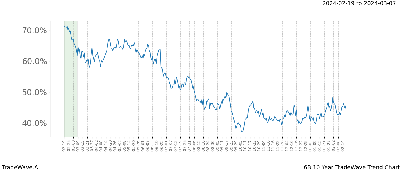 TradeWave Trend Chart 6B shows the average trend of the financial instrument over the past 10 years. Sharp uptrends and downtrends signal a potential TradeWave opportunity