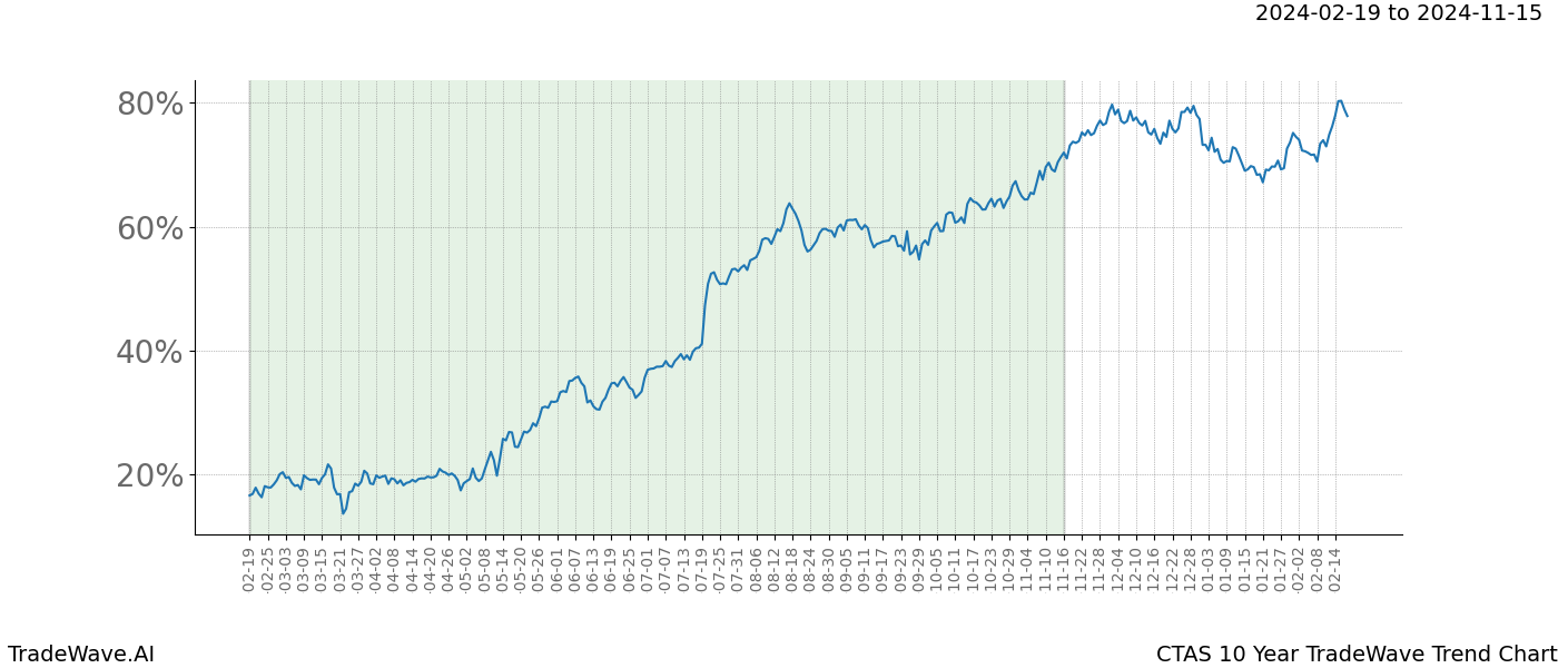 TradeWave Trend Chart CTAS shows the average trend of the financial instrument over the past 10 years. Sharp uptrends and downtrends signal a potential TradeWave opportunity