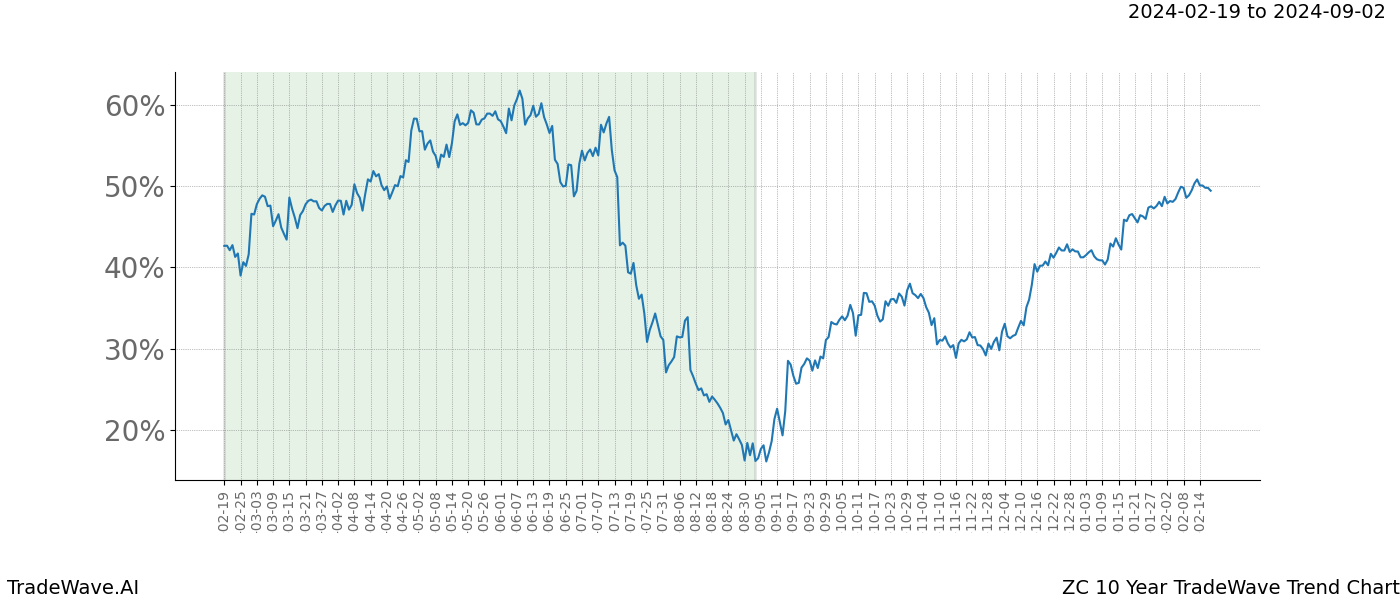 TradeWave Trend Chart ZC shows the average trend of the financial instrument over the past 10 years. Sharp uptrends and downtrends signal a potential TradeWave opportunity