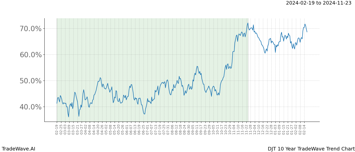 TradeWave Trend Chart DJT shows the average trend of the financial instrument over the past 10 years. Sharp uptrends and downtrends signal a potential TradeWave opportunity