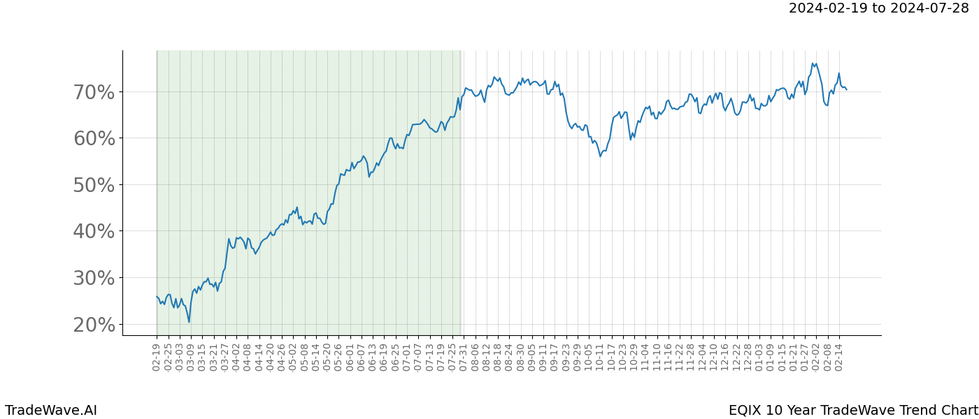 TradeWave Trend Chart EQIX shows the average trend of the financial instrument over the past 10 years. Sharp uptrends and downtrends signal a potential TradeWave opportunity