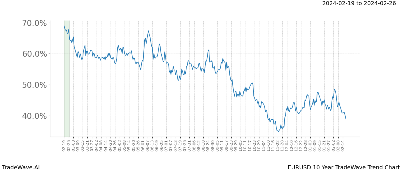 TradeWave Trend Chart EURUSD shows the average trend of the financial instrument over the past 10 years. Sharp uptrends and downtrends signal a potential TradeWave opportunity