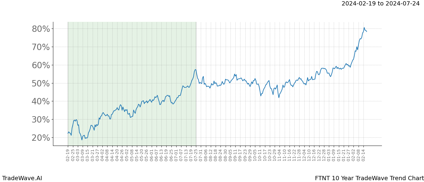 TradeWave Trend Chart FTNT shows the average trend of the financial instrument over the past 10 years. Sharp uptrends and downtrends signal a potential TradeWave opportunity