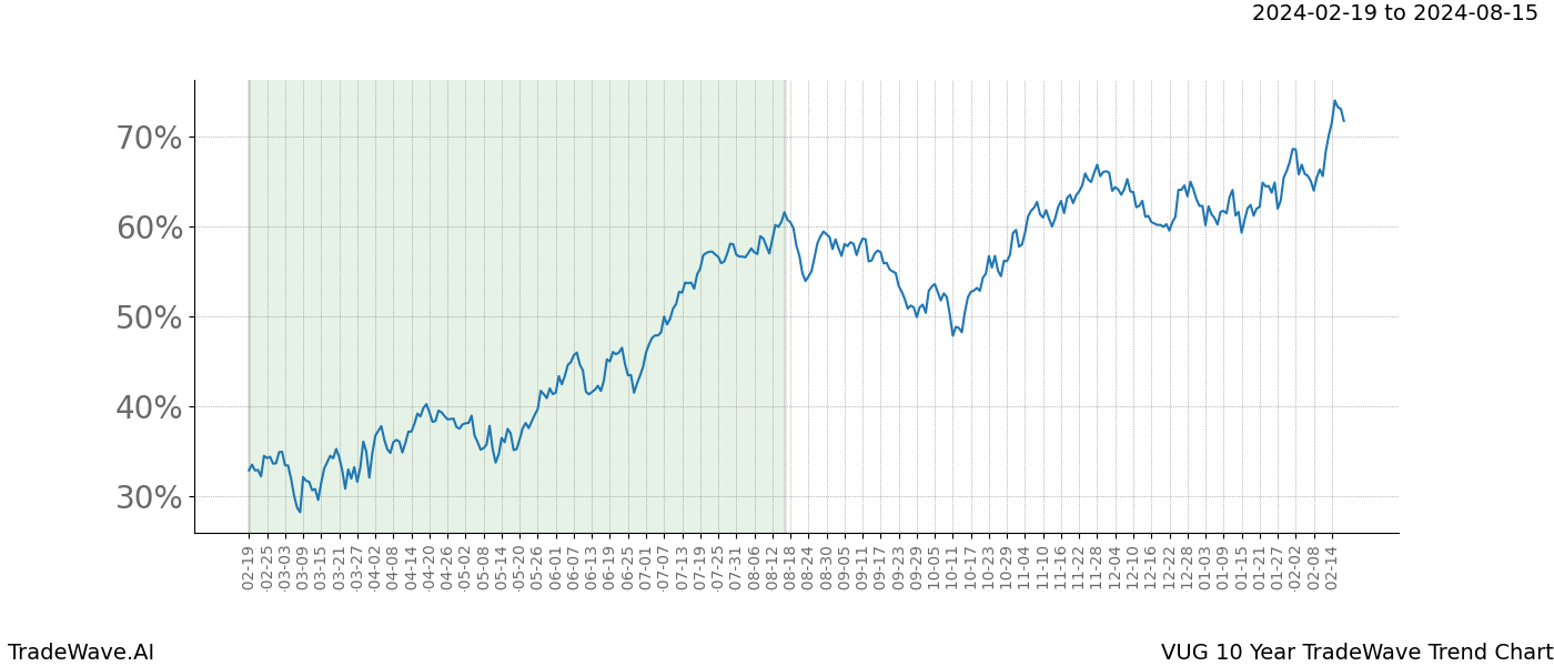 TradeWave Trend Chart VUG shows the average trend of the financial instrument over the past 10 years. Sharp uptrends and downtrends signal a potential TradeWave opportunity