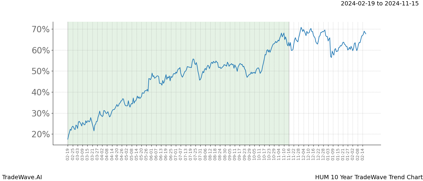 TradeWave Trend Chart HUM shows the average trend of the financial instrument over the past 10 years. Sharp uptrends and downtrends signal a potential TradeWave opportunity